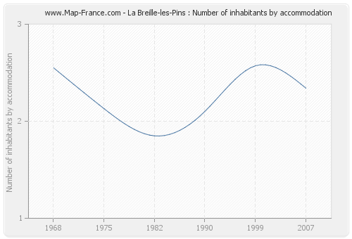 La Breille-les-Pins : Number of inhabitants by accommodation